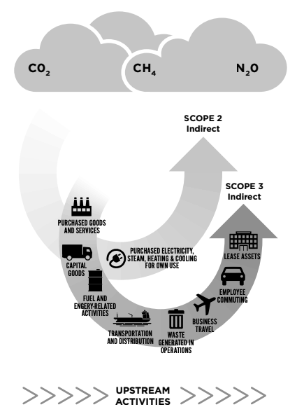 Understanding Cradle to Gate Carbon Measurement